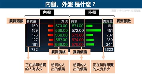 上下盤判斷|什麼是「內盤外盤」？五檔報價怎麼看？在使用時須要。